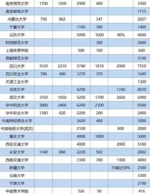 这些985院校在扩招？18年招生人数突破8000