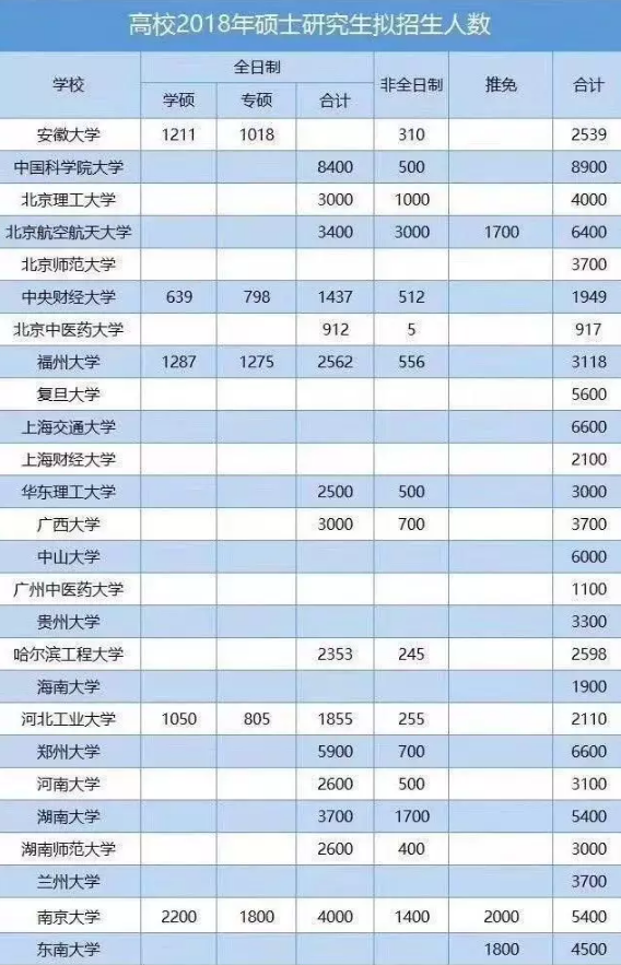 这些985院校在扩招？18年招生人数突破8000