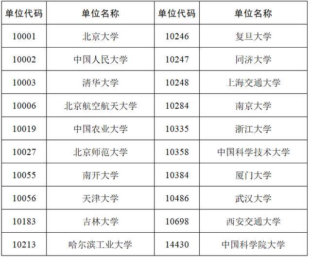 這些雙一流高校獲新增碩、博士學(xué)位自主審核權(quán)