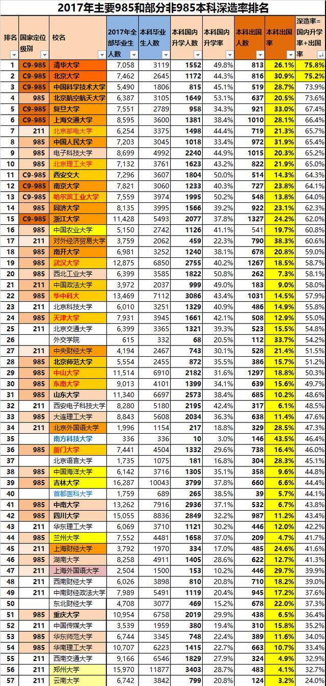 2018中國名牌高校本科生讀研深造率排行榜