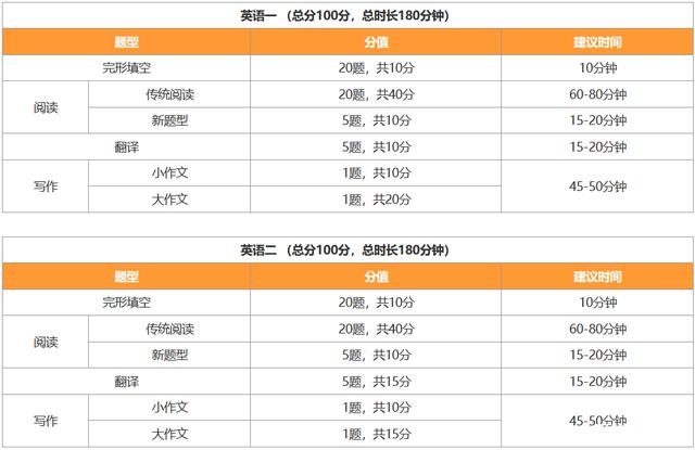 1,考研英语试卷题型,分值分布,时间分配:一,各科目考场时间分配第二种