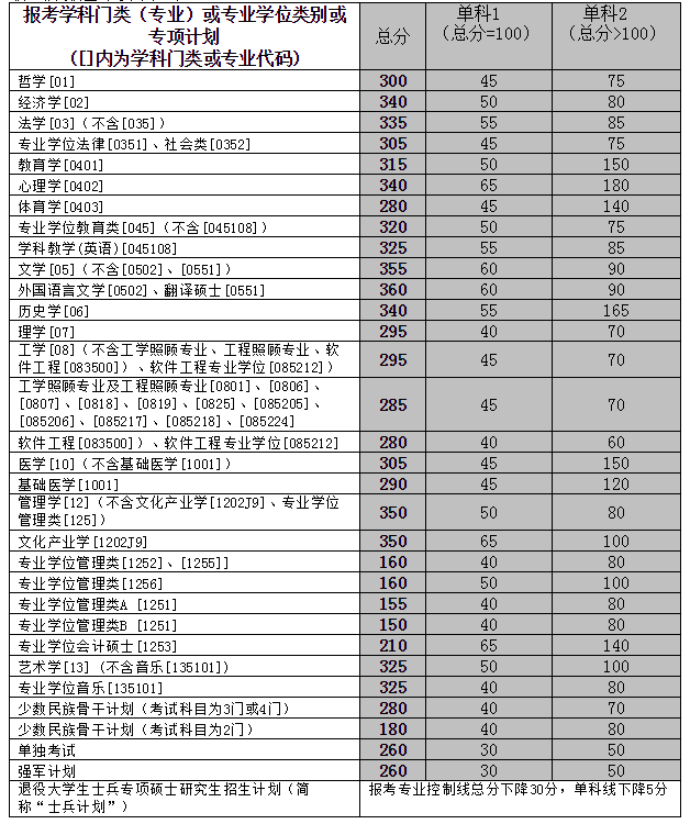 中南大学2016年硕士研究生复试分数线公布