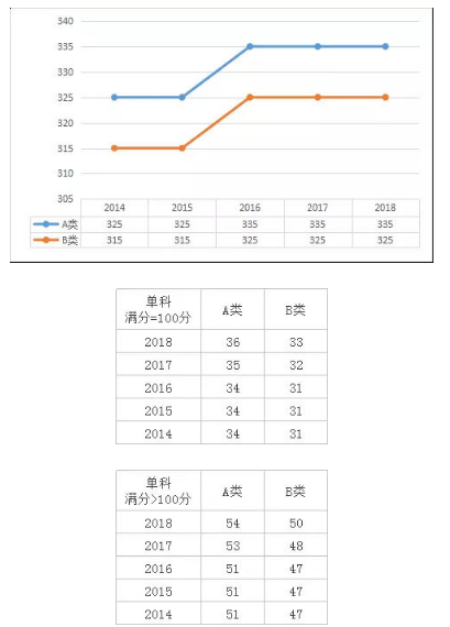 近五年专业硕士考研分数线及趋势图汇总