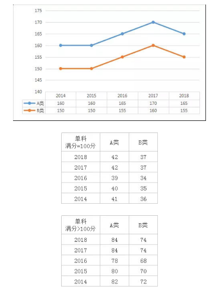 近五年专业硕士考研分数线及趋势图汇总